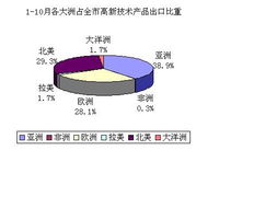 滬上高新科技瞄準(zhǔn)歐美市場 上海高新技術(shù)產(chǎn)品10月出口呈現(xiàn)兩大發(fā)力點(diǎn)